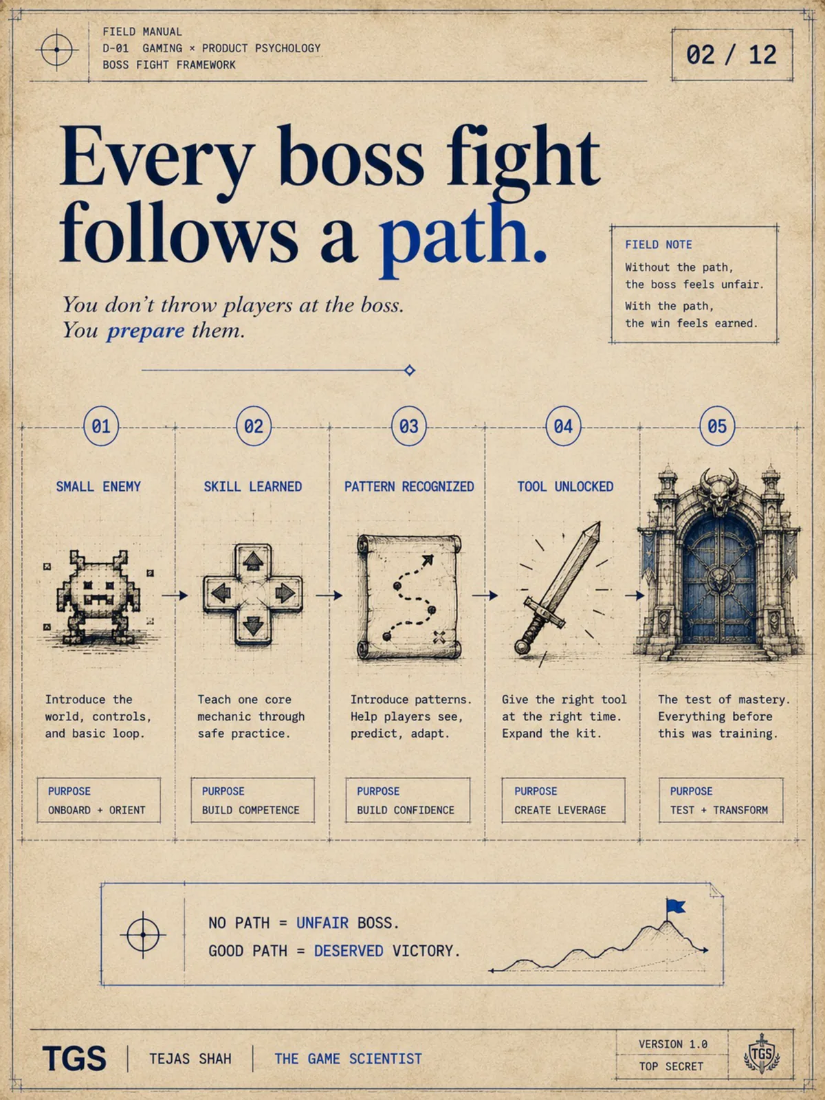 Every boss fight follows a path — Small Enemy → Skill Learned → Pattern Recognized → Tool Unlocked → Boss Fight. No path = unfair boss. Good path = deserved victory.