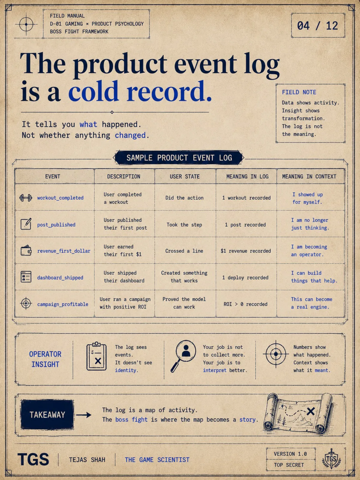 The product event log is a cold record: workout_completed → "I showed up for myself." post_published → "I am no longer just thinking." revenue_first_dollar → "I am becoming an operator."