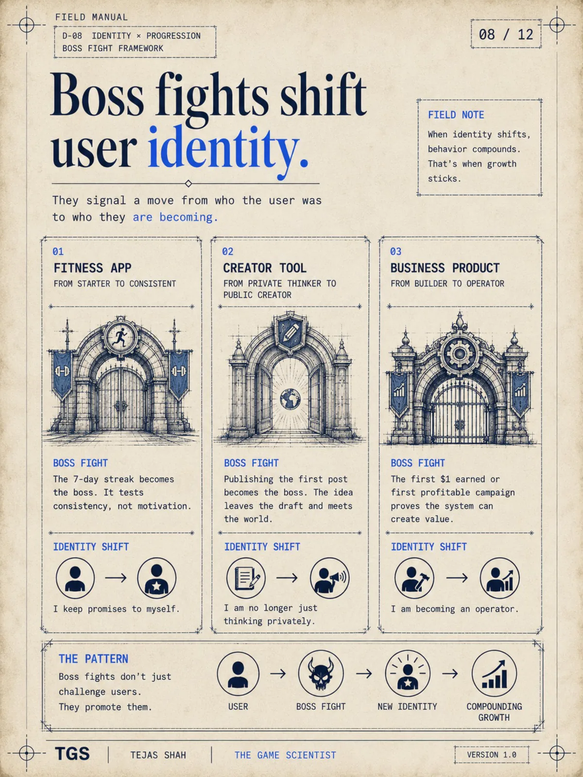 Boss fights shift user identity — Fitness App: "I keep promises to myself." Creator Tool: "I am no longer just thinking privately." Business Product: "I am becoming an operator."