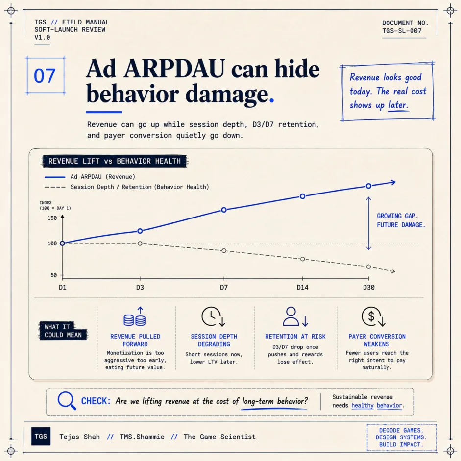 Ad ARPDAU can hide behavior damage — revenue looks good in the short term; the real cost shows up later in session depth and return frequency