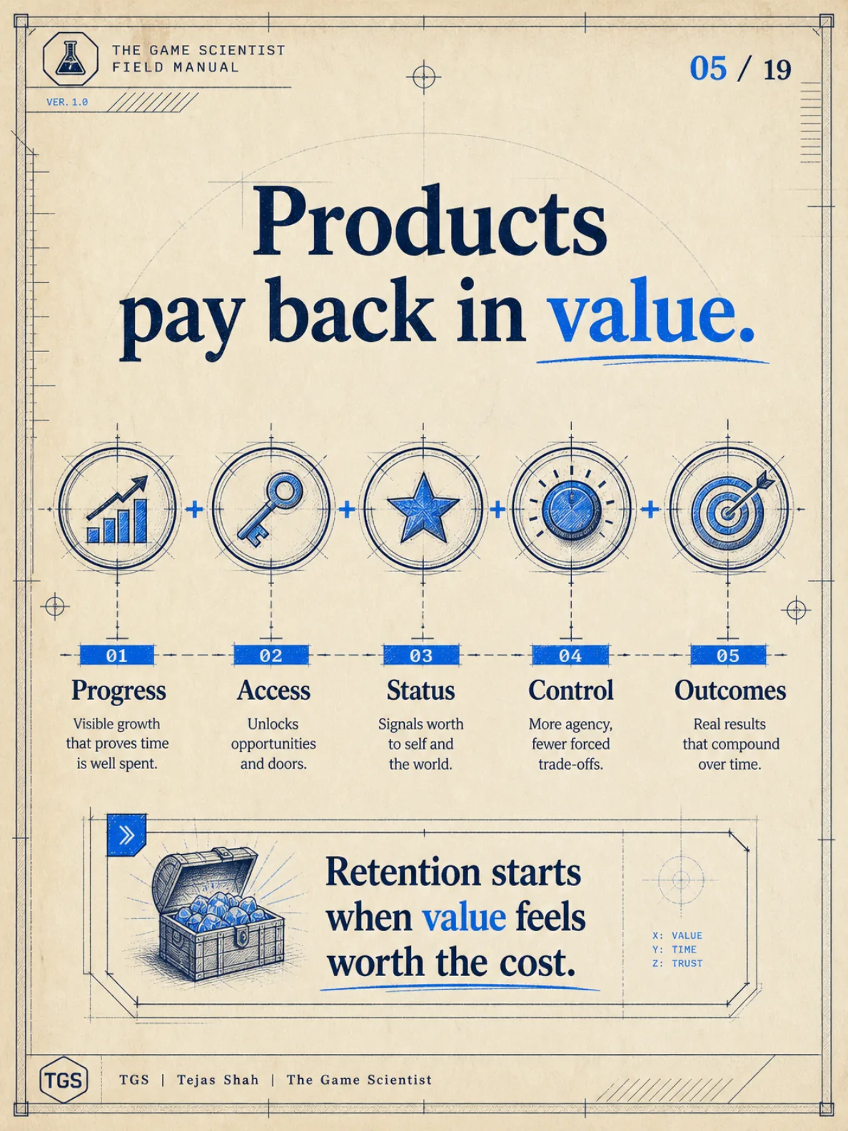 Products pay back in five forms: Progress, Access, Status, Control, Outcomes — retention starts when value feels worth the cost