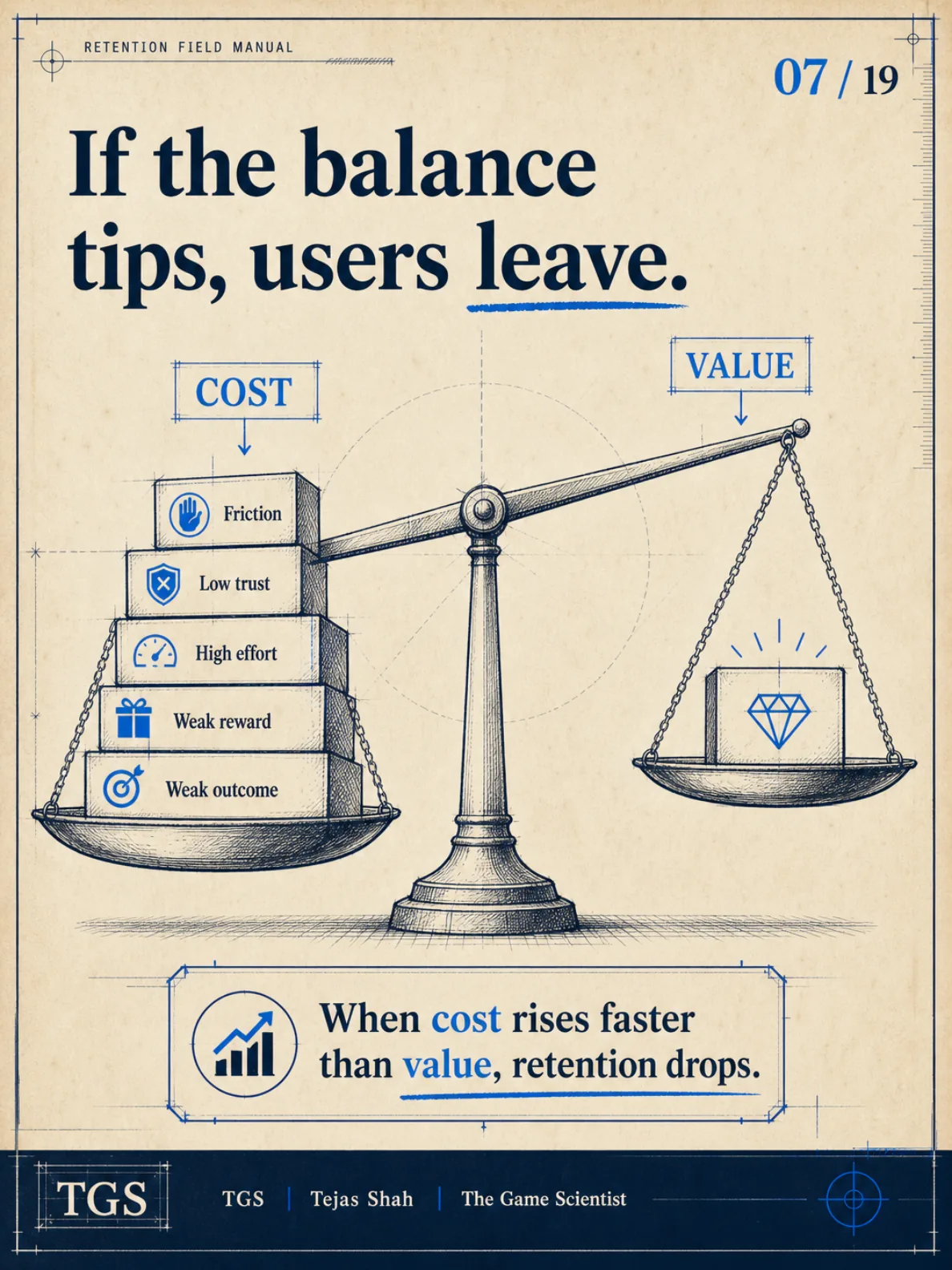 If the balance tips, users leave — when cost (friction, low trust, high effort, weak reward) outweighs value, retention drops