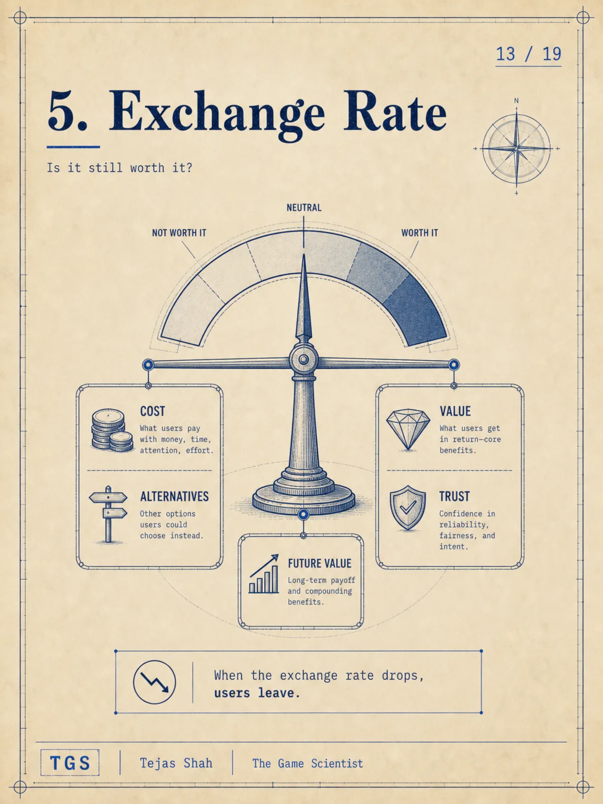 Exchange Rate: Cost vs Value, Alternatives, Trust, and Future Value. When the exchange rate drops, users leave.