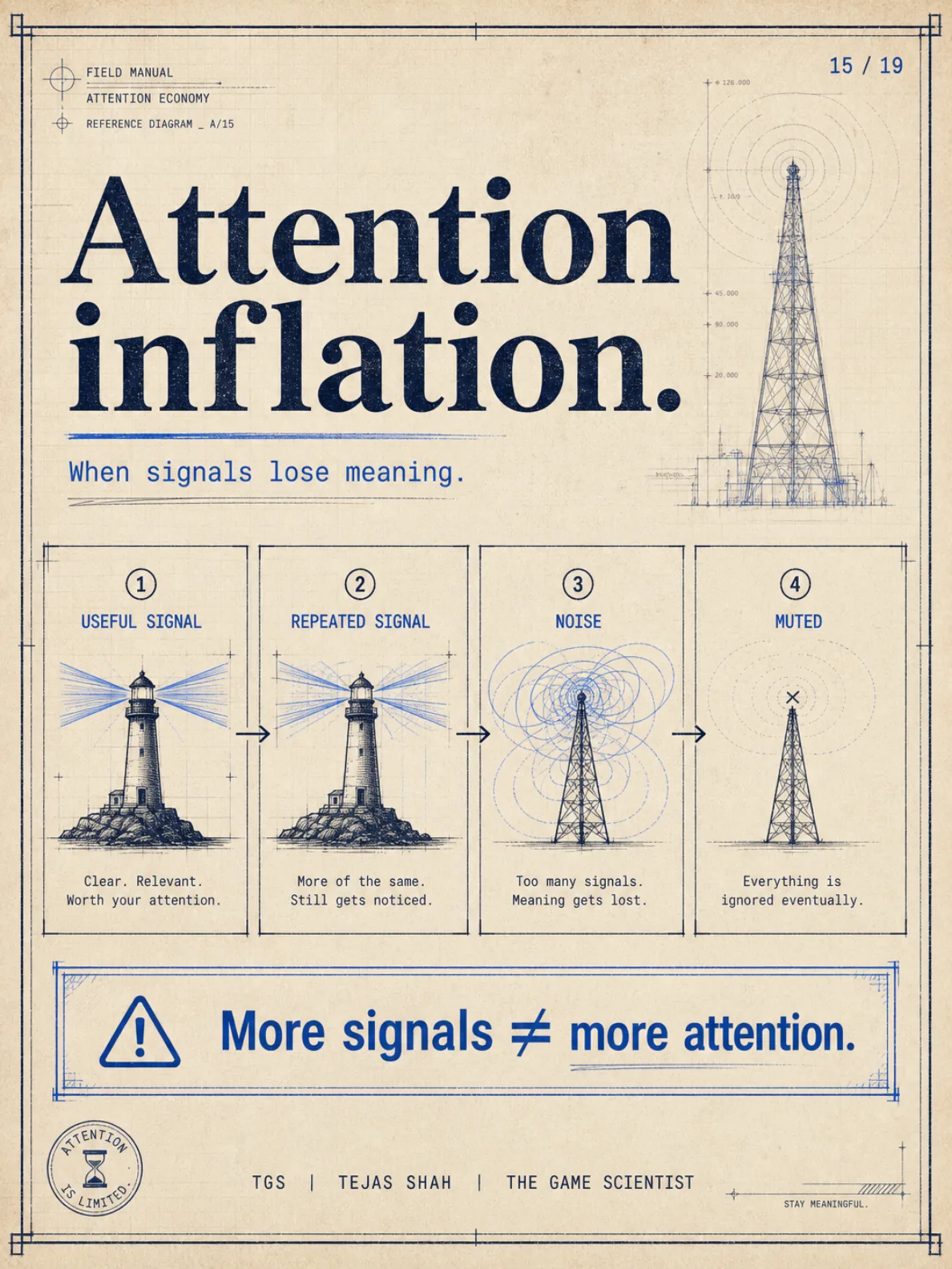Attention inflation: useful signal → repeated signal → noise → muted. More signals ≠ more attention.